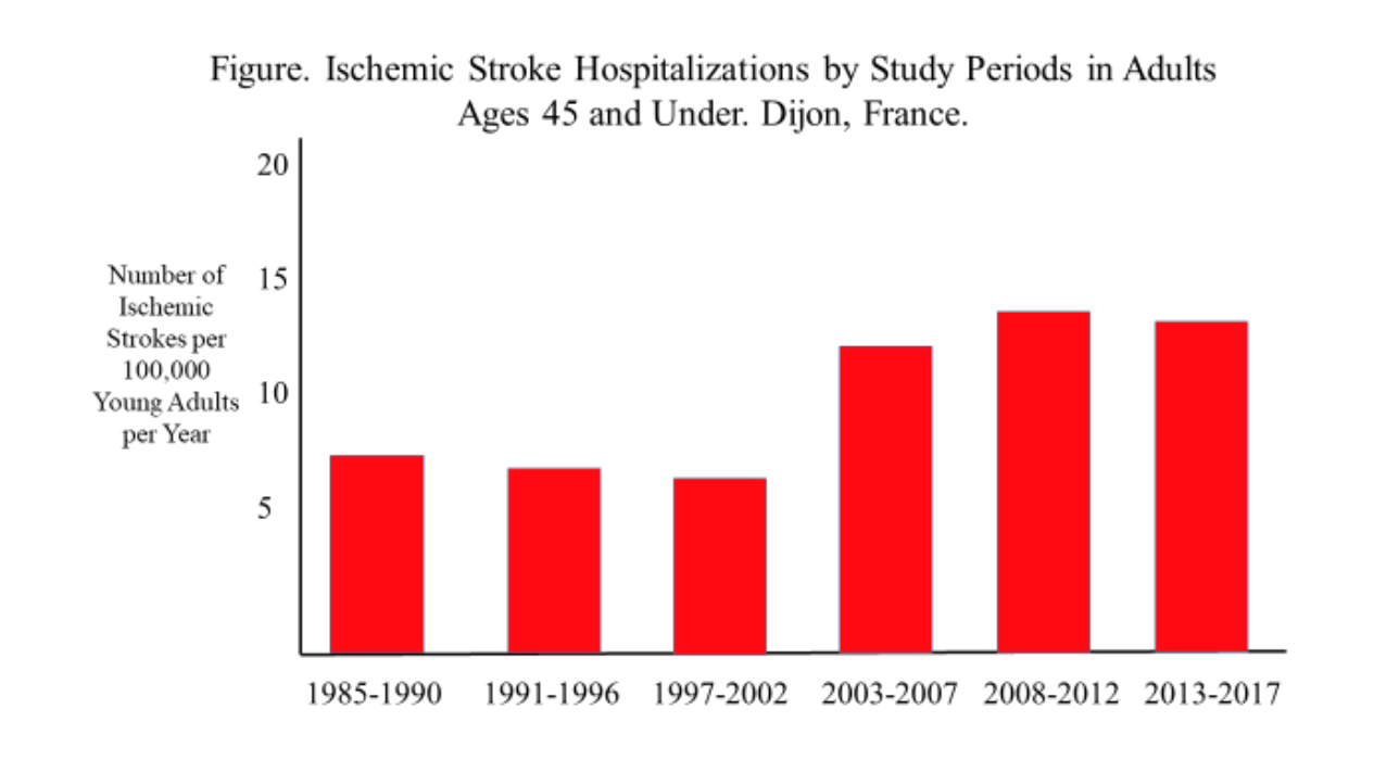 Are Stroke Rates Rising Among Young Adults The Cooper Institute 